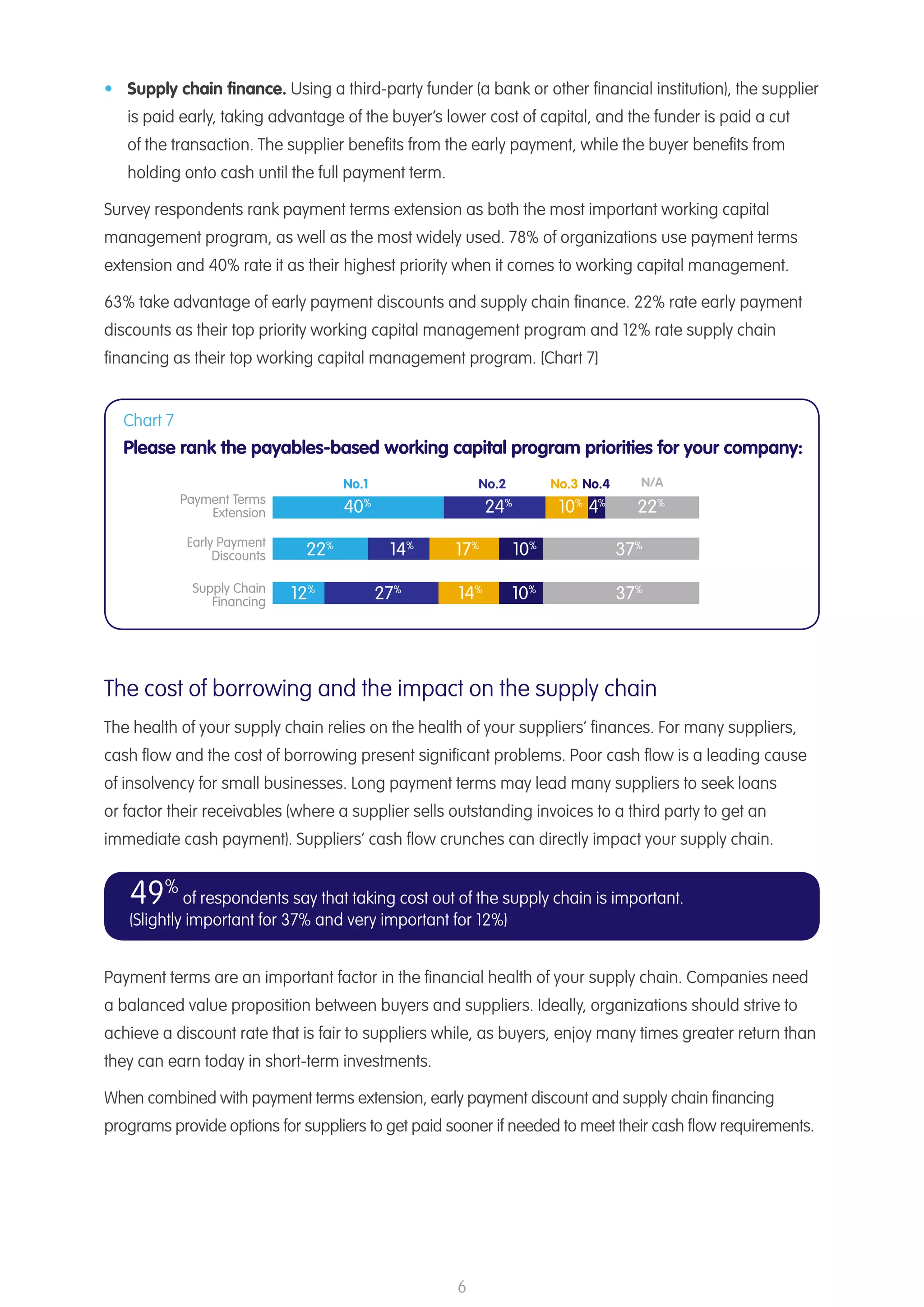 6
The cost of borrowing and the impact on the supply chain
The health of your supply chain relies on the health of your suppliers’ finances. For many suppliers,
cash flow and the cost of borrowing present significant problems. Poor cash flow is a leading cause
of insolvency for small businesses. Long payment terms may lead many suppliers to seek loans
or factor their receivables (where a supplier sells outstanding invoices to a third party to get an
immediate cash payment). Suppliers’ cash flow crunches can directly impact your supply chain.
Payment terms are an important factor in the financial health of your supply chain. Companies need
a balanced value proposition between buyers and suppliers. Ideally, organizations should strive to
achieve a discount rate that is fair to suppliers while, as buyers, enjoy many times greater return than
they can earn today in short-term investments.
When combined with payment terms extension, early payment discount and supply chain financing
programs provide options for suppliers to get paid sooner if needed to meet their cash flow requirements.
49%
of respondents say that taking cost out of the supply chain is important.
(Slightly important for 37% and very important for 12%)
Chart 7
Please rank the payables-based working capital program priorities for your company:
40%
No.1 No.2 No.3 No.4 N/A
22%
12%
27%
14%
10%
37%
14%
17%
10%
37%
24%
10%
4%
22%Payment Terms
Extension
Early Payment
Discounts
Supply Chain
Financing
•	 Supply chain finance. Using a third-party funder (a bank or other financial institution), the supplier
is paid early, taking advantage of the buyer’s lower cost of capital, and the funder is paid a cut
of the transaction. The supplier benefits from the early payment, while the buyer benefits from
holding onto cash until the full payment term.
Survey respondents rank payment terms extension as both the most important working capital
management program, as well as the most widely used. 78% of organizations use payment terms
extension and 40% rate it as their highest priority when it comes to working capital management.
63% take advantage of early payment discounts and supply chain finance. 22% rate early payment
discounts as their top priority working capital management program and 12% rate supply chain
financing as their top working capital management program. [Chart 7]
 