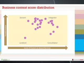 Business context score distribution
Transformation
Level of Control (at shared Service)
15
 