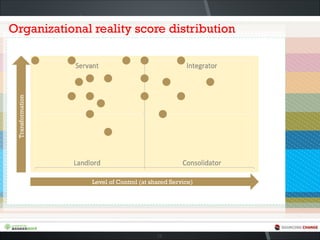Organizational reality score distribution
Transformation
Level of Control (at shared Service)
18
 