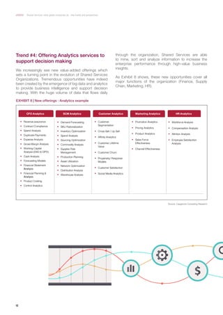 12
Shared Services: what global companies do ­­­- Key trends and perspectives
Trend #4: Offering Analytics services to
support decision making
We increasingly see new value-added offerings which
sets a turning point in the evolution of Shared Services
Organizations. Tremendous opportunities have indeed
been created by the emergence of big data and analytics
to provide business intelligence and support decision
making. With the huge volume of data that flows daily
through the organization, Shared Services are able
to mine, sort and analyze information to increase the
enterprise performance through high-value business
insights.
As Exhibit 8 shows, these new opportunities cover all
major functions of the organization (Finance, Supply
Chain, Marketing, HR).
Marketing AnalyticsCustomer Analytics
 Promotion Analytics
 Pricing Analytics
 Product Analytics
 Sales Force
Effectiveness
 Channel Effectiveness
 Customer
Segmentation
 Cross Sell / Up Sell
 Afﬁnity Analytics
 Customer Lifetime
Value
 Customer Churn
 Propensity/ Response
Models
 Customer Satisfaction
 Social Media Analytics
SCM Analytics
 Demand Forecasting
 SKU Rationalization
 Inventory Optimization
 Spend Analysis
 Sourcing Optimization
 Commodity Analysis
 Supplier Risk
Management
 Production Planning
 Asset Utilization
 Network Optimization
 Distribution Analysis
 Warehouse Analysis
CFO Analytics
 Revenue assurance
 Contract Compliance
 Spend Analysis
 Duplicate Payments
 Expense Analysis
 Gross Margin Analysis
 Working Capital
Analysis (DSO & DPO)
 Cash Analysis
 Forecasting Models
 Financial Statement
Analysis
 Financial Planning &
Analysis
 Product Costing
 Control Analytics
HR Analytics
 Workforce Analysis
 Compensation Analysis
 Attrition Analysis
 Employee Satisfaction
Analysis
EXHIBIT 8 | New offerings : Analytics example
Source: Capgemini Consulting Research
 