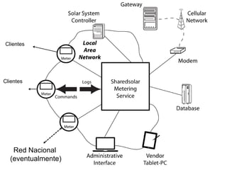Red Nacional
(eventualmente)
Clientes
Clientes
 