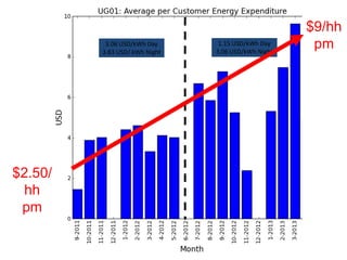 3.06 USD/kWh Day
3.83 USD/ kWh Night
1.15 USD/kWh Day
3.06 USD/kWh Night
$2.50/
hh
pm
$9/hh
pm
 