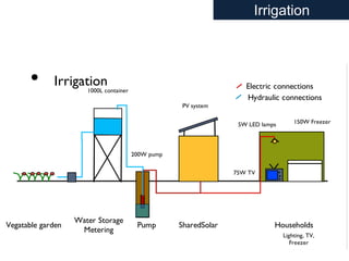 SharedSolarPump
Water Storage
Metering
Vegatable garden Households
Electric connections
Hydraulic connections
Lighting, TV,
Freezer
PV system
1000L container
200W pump
5W LED lamps 150W Freezer
75W TV
Perspectives
Irrigation•
Irrigation
 