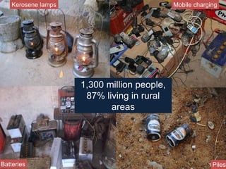 Batteries Piles
Kerosene lamps Mobile charging
1,300 million people,
87% living in rural
areas
 