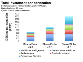 Dólaresporconexión
(USD)
Total investment per connection
System equivalent 70Wp with storage of 500Wh/day.
Lifecycle of over 12 years
Approx. 80 USD/year/connection
0
200
400
600
800
1000
1200
1400
1600
1800
2000
SharedSolar
v3.0
SharedSolar
v2.0
SharedSolar
v1.0
Medidores intelligentes Instalaciones interiores
Red eléctrica Resto de sistema
Produccion Electrica
 