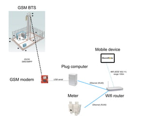 GSM BTS
Wifi router
Plug computer
Ethernet (RJ45)
Mobile device
Meter
Wifi (IEEE 802.11)
range 100m
2G/3G
SMS/SMPP
Ethernet (RJ45)
GSM modem USB serial
 