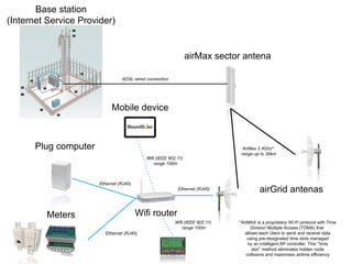 airGrid antenas
airMax sector antena
Base station
(Internet Service Provider)
Wifi router
Plug computer
Ethernet (RJ45)
Ethernet (RJ45)
Mobile device
Meters
Wifi (IEEE 802.11)
range 100m
AirMax 2.4Ghz*
range up to 30km
*AirMAX is a proprietary Wi-Fi protocol with Time
Division Multiple Access (TDMA) that
allows each client to send and receive data
using pre-designated time slots managed
by an intelligent AP controller. This “time
slot” method eliminates hidden node
collisions and maximises airtime efficiency
ADSL wired connection
Ethernet (RJ45)
Wifi (IEEE 802.11)
range 100m
 