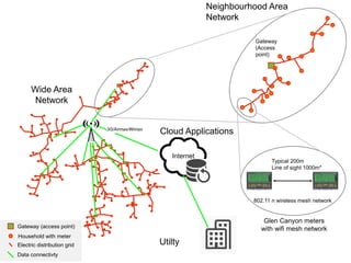 Gateway (access point)
Household with meter
Electric distribution grid
Typical 200m
Line of sight 1000m*
802.11 n wireless mesh network
Gateway
(Access
point)
Wide Area
Network
Glen Canyon meters
with wifi mesh network
Utilty
Neighbourhood Area
Network
Cloud Applications3G/Airmax/Wimax
Data connectivty
 