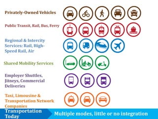 Privately-Owned Vehicles
Public Transit, Rail, Bus, Ferry

Regional & Intercity
Services: Rail, HighSpeed Rail, Air
Shared Mobility Services
Employer Shuttles,
Jitneys, Commercial
Deliveries
Taxi, Limousine &
Transportation Network
Companies

Transportation
Today

Multiple modes, little or no integration

 