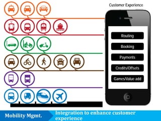 Customer Experience

Routing
Booking
Payments
Credits/Offsets
Games/Value add

Mobility Mgmt.

Integration to enhance customer
experience

 