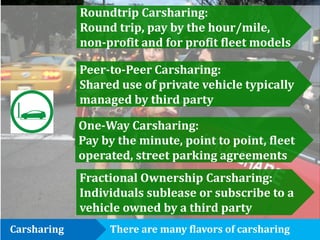 Roundtrip Carsharing:
Round trip, pay by the hour/mile,
non-profit and for profit fleet models
Peer-to-Peer Carsharing:
Shared use of private vehicle typically
managed by third party
One-Way Carsharing:
Pay by the minute, point to point, fleet
operated, street parking agreements
Fractional Ownership Carsharing:
Individuals sublease or subscribe to a
vehicle owned by a third party
Carsharing

There are many flavors of carsharing

 