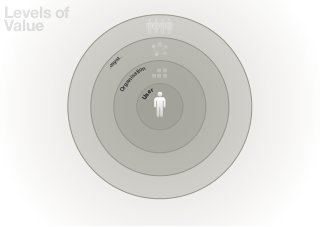 Levels of
Value
                    ty
                  ie




              c
            So
                             m
                          ste




                      y
                    os
                                   tion




                  Ec
                                 sa




                              ni
                            ga
                          Or
                                          er




                                   Us
 