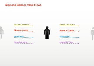 Align and Balance Value Flows




       Goods & Services         Goods & Services


       Money & Credits          Money & Credits


       Information              Information


       Intangible Value         Intangible Value
 