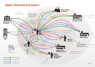 Apple’s Business Ecosystem
                                                                                                                                                                Hardware OEM's:
                                                                                                                                                                e.g. Foxconn
                              Other
                           Stakeholders
                                                                                                       Lowest
                                                                                                      Production
                                                                                                                                 Service Contract
                                                                                                        Costs
                                                                                                                                       Infrastructure
                   Sponsoring / Discounts                                                                                              Management
                                                                                                          Manufacturing
                                                                                     High Volume and       Knowledge
                                                                                                                                               IP royalties / Commission
                                                                                                                                                                                                 Technical Backend
                                                                                     Planning Certainty
                                                                                                                                                                                                 Providers: e.g. SAP
 Schools and                                                         Core Value
 Universities                            Bulk Purchases              Proposition
                                                                                                                                                        ???                Digital Sales Channel with
                                     Reputation and                                                                                                                         DRM and wide Spread
                                      Awareness
                                                                                                                                      Media Delivery


                               Apple on Campus
                                                                                                                                                                    Complementary
                                             ???                                                                              New Business Ideas
                                                                                              Apple                             Comission
                                                                                                                                                                      Offerings
                                                                     Price Premium            Platform
                      IP royalties                                                                                              App
                                                                      (Hardware,
                                                                                                                             Purchases
Microsoft,                                                Personal
                                                                       Media and
                                                                      App Sales)                                                                                                                               Media Industries
 Google,                                                   Data                      Seamless User                   Sales Platform
   etc.                                                                 Reputation    Experience                                                                                Developer
                                                                                                            Technical and                                                       Community
                                                                                                            Sales Training


                                                      Apple                                          Higher Margins :
                                                                                                       Apple Price
                                                      Users                                             Premium

                                                                              Enriched User                Broad Service
                                                                               Experience                 Station Covering
                                                                                                                                                   Retail/Certiﬁed
             Apple                                                   Software                   Higher Margins                                     Partners: e.g. Gravis                 Supplying and
             Communities                                             Developers:                via Apple Price
                                                                                                   Premium                                  Ofﬁcial
                                                                                                                                                                                        Enabling Network
                                                                     e.g. Adobe
                                                                                                                                            Accessory
                                                                                                                                            Manufacturers:
                   Goods & Services                                                                                                         e.g. Belkin
                   Money & Credits
                   Information
                   Intangible Value
                                                                                                                                                                                                                                  55
 