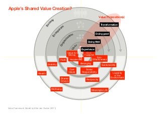 Apple’s Shared Value Creation?
                                                                                           Value Proposition(s)
                                          ty
                                        ie




                                    c
                                                                                            Transformation




                                  So
                                                    em
                                                  st




                                             y
                                           os
                                                                                       Doing good
                                                            tion




                                         Ec
                                                          sa




                                                      ni
                                                                              Doing Well




                                                    ga
                                                  Or
                                                                   er




                                                             Us
                                                                         Experience
                                                           Value for         Eco-
                                                            Money          Footprint
                                                                                       Eco-
                                                  Proﬁt      Happieness             Eﬀectiveness
                                      Stability                         Belonging
                                                                                             Sustainability
                                                            Core            Social
                                                           Values        Responsibility
                             Wealth                                                                    Livability
                                                                                                         of the
                                                   Shared                                             Environment
                                                   Drivers                   Reciprocity



                                         Wellbeing                                  Meaningful Life




Value Framework Model by Elke den Ouden (2011)
 