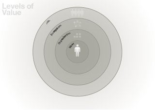 Levels of
Value
                    ty
                  ie




              c
            So
                             m
                          ste




                      y
                    os
                                   tion




                  Ec
                                 sa




                              ni
                            ga
                          Or
                                          er




                                   Us
 