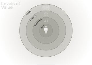 Levels of
Value
                    ty
                  ie




              c
            So
                             m
                          ste




                      y
                    os
                                   tion




                  Ec
                                 sa




                              ni
                            ga
                          Or
                                          er




                                   Us
 