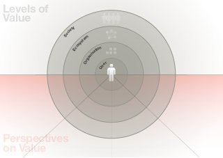 Levels of
Value
                    ty
                  ie




              c
            So
                            em
                          st




                      y
                    os
                                   tion




                  Ec
                                 sa




                              ni
                            ga
                          Or
                                          er




                                   Us




Perspectives
on Value
 