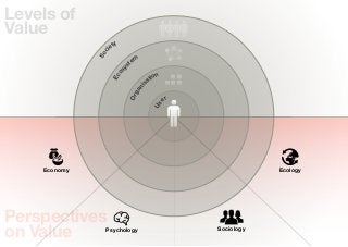 Levels of
Value
                      ty
                    ie




                c
              So
                              em
                            st




                        y
                      os
                                     tion




                    Ec
                                   sa




                                ni
                              ga
                            Or
                                            er




                                     Us

    Economy                                                  Ecology




Perspectives
on Value        Psychology                       Sociology
 