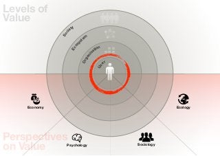 Levels of
Value
                      ty
                    ie




                c
              So
                              em
                            st




                        y
                      os
                                     tion




                    Ec
                                   sa




                                ni
                              ga
                            Or
                                            er




                                     Us

    Economy                                                  Ecology




Perspectives
on Value        Psychology                       Sociology
 