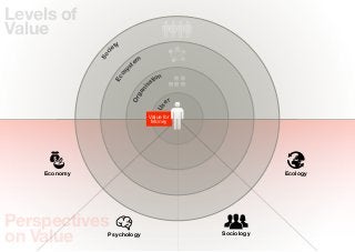 Levels of
Value
                      ty
                    ie




                c
              So
                              em
                            st




                        y
                      os
                                     tion




                    Ec
                                   sa




                                ni
                              ga
                            Or
                                            er




                                       Us
                                     Value for
                                      Money




    Economy                                                  Ecology




Perspectives
on Value        Psychology                       Sociology
 