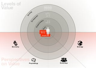 Levels of
Value
                      ty
                    ie




                c
              So
                              em
                            st




                        y
                      os
                                     tion




                    Ec
                                   sa




                                ni
                              ga
                            Or
                                            er




                                       Us
                                     Value for
                                      Money
                                       Happieness




    Economy                                                     Ecology




Perspectives
on Value        Psychology                          Sociology
 