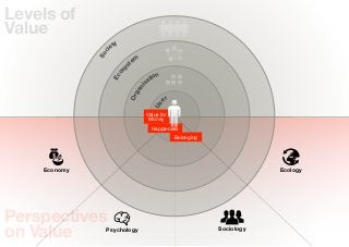 Levels of
Value
                      ty
                    ie




                c
              So
                              em
                            st




                        y
                      os
                                     tion




                    Ec
                                   sa




                                ni
                              ga
                            Or
                                            er




                                       Us
                                     Value for
                                      Money
                                       Happieness
                                                 Belonging




    Economy                                                              Ecology




Perspectives
on Value        Psychology                                   Sociology
 
