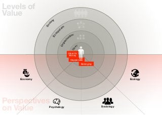 Levels of
Value
                      ty
                    ie




                c
              So
                              em
                            st




                        y
                      os
                                     tion




                    Ec
                                   sa




                                ni
                              ga
                            Or
                                            er




                                       Us
                                     Value for
                                      Money
                                       Happieness
                                                 Belonging




    Economy                                                              Ecology




Perspectives
on Value        Psychology                                   Sociology
 