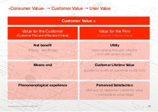 d V a lu                                                                                            es ear
                                                                                                                                                         o nN
e iv e                                                                                                   R
                                                                                                                                                V ie w
                                                                                                                                            s
                                                                                                                                 ri fic e
                                                                                                                        S ac
                   »Consumer Value«ne→ Customer Value → User Value
                                  e
                                     fi                                                                      ts an    d

                                                                                              AB                                                                                                                                                        A cc
                                                                                                                                                                                                                                                                 o rd i
                                                                                                                                                                                                                                                                          ng t
                                                                                                                                                                                                                                                                                 o hi
                                                                                                                                                                                                                                                                                        s mo
                                                                                                                                                                                                                                                   and                                           del
                                                                                                                                                 Customer Value =
                                                                                                                                                                                                                  a                                       /or                                           fo u r
                                                                                                                                                                                                       a lity m                                                   exp
                                                                                                                                                                                           an  d qu              nd                             a re                      re ss                                  p rim
                                                                                                                                                                               at io n s                 d em a                                         a ls o                    ed i                                   a ry
                                                                                                                                                                      , oper                nl y th e                                  gen       ] su              n d iv                           in te
                                                                                                                                       cu               s tr a te g y         Ag  a in o            s te n c
                                                                                                                                                                                                              y
                                                                                                                                                                                                                                           cy (       b je c              id u a          ex ch            rp re
                                                                                                                          s of t
                                                                                                                                 he
                                                                                                                                                tin g ,              te x t.                cons
                                                                                                                                                                                                  i
                                                                                                                                                                                                                  to m e
                                                                                                                                                                                                                         r
                                                                                                                                                                                                                                                Wo           t to                lly o          ange              ta tio
                                                                                                                d a tio
                                                                                                                        n
                                                                                                                                      m a rk
                                                                                                                                              e
                                                                                                                                                           ss co
                                                                                                                                                                   n
                                                                                                                                                                                 s and                   he cu
                                                                                                                                                                                                                s
                                                                                                                                                                                                                                                    oda           th e                 r co               v a lu         ns o
                                                                                                     y fo u
                                                                                                              n
                                                                                                                          s fro
                                                                                                                                 m
                                                                                                                                                b u s in
                                                                                                                                                         e
                                                                                                                                                                     c is e n
                                                                                                                                                                              es              e fo r
                                                                                                                                                                                                       t
                                                                                                                                                                                                                                                         ll 2 0         in flu              lle c t              e, w           f va
                                                                                                  er                   xt                                                                  lu                                                                                  ence                                                  lu e
                                                   Value for the Customer                                                                                                                                                                Value for the Firm
                                                                                                                                             e                     n                                             C
                                                                                          th e v             f  9 0 te            d   in th               e ir c o             s  of va             ,S    a le V                                                03,                                 iv e l              h ere             ca
                                                                             m   in e d          a ly s is o           ti  s u se              d  in th                 fo rm                g VC                                                                    p p .5           of b                 y (a               as e
                                                                  in g exa                e an                   ow i             ns   v a rie             r im a
                                                                                                                                                                   ry
                                                                                                                                                                                  a rk et
                                                                                                                                                                                          in                                                                                – 6 ).         o th                  sag                very
                    fo rm                                   H av               te ra t
                                                                                       ur
                                                                                                     d ou
                                                                                                             th
                                                                                                                           n itio                 fiv e
                                                                                                                                                        p
                                                                                                                                                                     d VC
                                                                                                                                                                             ,M                                                                                                    ”             th e                   e s ta             ty
                                                                                                                        fi                    r,                                                                                                                                                         su bj
dal
                           s of
                                v a lu(Customer Perceived/Received Value)
                                                             fo r m ed
                                                                         a
                                                                         nt
                                                                            li
                                                                             in o r
                                                                                     d  e r to
                                                                                                fi n
                                                                                                    and
                                                                                                           ag  a in d
                                                                                                                      e
                                                                                                                      th o rs.
                                                                                                                                H   ow e
                                                                                                                                          ve
                                                                                                                                                et V C
                                                                                                                                                        , D e r iv
                                                                                                                                                                   e
                                                                                                                                                                                                                                    (Customer Lifetime Value)                                                   e c t’
                                                                                                                                                                                                                                                                                                                       s va
                                                                                                                                                                                                                                                                                                                               lt) b
                                                                                                                                                                                                                                                                                                                                     y th
                                                                                                                                                                                                                                                                                                                                          ec
                                       e fo                                                    d,                                          :N
      ls                                                       ag  em e              si d ere               ul ar au              l lo w s                                                                                                                                                                                   lu e
           Fac                              r th                            s con            tf p   a r tic                a s fo                                                                                                                                                                                                  syst
                                                 e cu                                    ks ous vaelled the                                                                                                                                                                                                                             em
                                                                          a
               to rs                                  s to m s    id e w               r
                                                                                                                      m
                                                                                                                                                                                                                                                                                                                                            a
                                                                               e wo                    bl
                     in f l                                 e r ( a cro ss th                  a ll la u e
                            uen                                                              d
                                                                 V C ) rg e d . W o o re 1 2 ).
                                c in g
                                          Con
                                                                                Net beneﬁt
                                                                    em(Sou VC (Figu
                                                                        e
                                                                                  r
                                                                                                                                                                                                                                                                   Utility
                                                                         tio n a c e : W
                                                                                 l
                                                su                   Ra
                                                                     me                       o                    oda         .4 3 0
                                                                                                                                       )
                                                                                                                                                p
                                                                  (Costs - Sacriﬁces)
                                                                     rs ’ V
                                                                            a                                      -B
                                                                                                                       llil2o 2007,
                                                                                                                      on l 0 0 3                                                                                             (total .satisfaction with oﬀering
                                                                                                                                                                                                                                             14)
                                                                                           lu a            ie s ta               , p .9                                                                                                 3, p
                                                                                                                                                                                                                                  l 20 and willingness to pay)
                                                                                                 t ez   In
                                                                                                ndion
                                                                                                      &                                             )                                                                                 0
                                                                                                                                                                                                                                                     -
                                                                                e z -F e
                                                                                           rn á          P ro                                                                                                              oo dal              -1 20
                                                                        á   nch                                  ces                                                                                                  (W
                                                               l u e (S                                                  s                                                                                  fic e
                                                                                                                                                                                                                  s
                                                     v ed va                                                                                                                                       sac
                                                                                                                                                                                                         ri
                                        p   e rc e i                                                    003)                                                                                 n   d
                               m   s on                                                           ll (2                                                                             fits
                                                                                                                                                                                         a
                   h s tr
                          ea
                                                                                 rW ooda                                                                                   Ben
                                                                                                                                                                                  e
   R   esea
                rc
                                                        Net       VC a fte     Means-end                                                                                                                                       Customer Lifetime Value
                                       V ie w on
                                                                                                                                                                                                     (economic worth of customer to the ﬁrm)
                                                                                                                                                                                                                                                                            on
                                                                                                                                                                                                                                                                   c tiv e
                                                                                                                                            i cs                                                                                                          p ersp e         e
                                                                                                                                co  n  om                                                             )                                  til it a r ia n        20  in th
                                                                                                                                                                                               , p .7                              an u                  , p .1                al
                                                                                                                       t  &E                                                        ll 2 003
                                                                                                                                                                                                                             kes                   56«n                iv id u
                                                                                                              em
                                                                                                                    en                                                : Wo
                                                                                                                                                                              oda                                    ly ta )
                                                                                                                                                                                                                 ar009 d »Figuralue ifor ae in
                                                                                                                                                                                                                                                e               n d               he
                                                                                                         n ag                                                S our
                                                                                                                                                                   ce
                                                                                                                                                                                                        V C clle 2 12 an
                                                                                                                                                                                                                (                           V n       e e n c u tio n s . T
                                                                                                te  Ma                                             fo rm
                                                                                                                                                          s(
                                                                                                                                                                                           e  N et bul 03, p.                              e d o p e ri e s o l
                                                                                                                                                                                                                                         b x
                                                                                           o ra                                        m a ry
                                                                                                                                               VC
                                                                                                                                                                                   s: T h T u r n ll 2 0                         s can          eernativ                 tu itiv
                                                                                                                                                                                                                                                                                 e
                                        Phenomenological experience          s is
                                                                                  in Cor
                                                                                         p
                                                                                                              ig u re
                                                                                                                      1 2: Fi
                                                                                                                              ve p
                                                                                                                                    ri
                                                                                                                                                        fits a
                                                                                                                                                                nd  sa cri
                                                                                                                                                                             fi
                                                                                                                                                                            ce
                                                                                                                                                                                ce
                                                                                                                                                                                    ( ft
                                                                                                                                                                                 sacf.
                                                                                                                                                                                                       a
                                                                                                                                                                                                                  l he
                                                                                                                                                                                                     t e a Va fo r c o m
                                                                                                                                                                                                                              hi
                                                                                                                                                                                                                                   Perceived Satisfaction
                                                                                                                                                                                         eWood ch otueri.nT peting alt bjective »i observe.
                                                                                                                                                                                           r                                                                           n
                                                                                                                                                                                                                                                                          o
                                                                        Th e                                F
                                                                                                                                                f be ne                 if c
                                                                                                                                                                      rni      e
                                                                                                                                                                                                in s                                                              a rd t
                                                                  .A .-                                                             la n c e
                                                                                                                                              o               d sa c
                                                                                                                                                            nperie ghted ag
                                                                                                                                                                                             a
                                                                                                                                                                                                            ct or e
                                                                                                                                                                                                               us                                       a th e
                                                                                                                                                                                                                                                               rh
                                                                                                                                                      ts a                                               du
                                                                                                                                                                                                             (delivery of »superior« customer value
                                                                M                                                               Ba                                                                                                                 er
                                                                                                                                              e nefir Ex nd wei e in me pro                                                              e ss a r
                                                                                                                               p ti o n . B m e a re d a                   V   atlhe sa ion
                                                                                                                                                                                  u
                                                                                                                                                                                                                             ng   p ro c
                                                                                                                        su m               to p                       e s o f sse s                                   anci
                                                                                                                  con              Cus                              v                                              al
                                                                                                                           th e
                                                                                                                    ver ct alonValu         e,
                                                                                                                                                   r n te
                                                                                                                                                 foe ia
                                                                                                                                                        l   rn a ti            p o F ig u
                                                                                                                                                                                             reo1s of
                                                                                                                                                                                                  r
                                                                                                                                                                                          fa c t 1 :
                                                                                                                                                                                                           th e b
                                                                                                                                                                                                                    = competitive advantage)
                                                                                                        iv e s o ro d u                                   g e n flu e n c in
                                                                                                                                                     an h e i
                                                                                                                                                                                       g                     A Pr
                                                                                                                                                                                                                    e li m
                                                                                                  e  ct              p
                                                                                                                              n ce              xch e re t                                                                  in a r
                                                                                       Pe   rs p                 e xp
                                                                                                                       e r ie
                                                                                                                                              e h
                                                                                                                                                  w                            SUM                                                 y mo
                                                                                                                                        o n s«                                          M AR                                              del
                                                                                   ue                       er                  u la ti                                                                                                          o,f p.4)
                                                                             Val
                                                                                                                                                                                                Y: W
                                                                                                   u sto
                                                                                                         m               c a lc                                           U se                          OOD                                           v
                                                                                                                                                                                                                                            0 0 9 a lu e f o
                                                                                                 c                                                                                                            A LL
                                                                                                                                                                                                                    S F O n b u ll 2
                                                                                       ge s of                                                                          “S u
                                                                                                                                                                                    v a lu
                                                                                                                                                                                            e                                                                     r th e
sum               adapted from Ng &                        Smith (2012) Sta                                           nce                                                        b je c                                 e
                                                                                                                                                                                                                            URrI
                                                                                                                                                                                                                          : T u NTE                                         cust
                                                                                                                                                                                                                                                                                  om e                                          18
       e rs ’                                                                                                  e r ie                                                                    t-b a
                                                                                                                                                                                                s e d e (S o       u rc                RPR                                             r (S o
                                                                                                          exp                                                                                           ,a
                                                                                                                                                                                                                                               ETA                                            u rc e
                v a lu                                                                            a te d                c e                                         In t r i                        ie  nc nd                                         T IO N
                                                                                                                                                                                                                                                             S OF                                    : Wo
                         a                                                                  ic ip                  ie n                                                      ns              per               a ls                                                                                       o
 