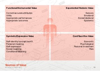 d V a lu                                                                                                 es ear
                                                                                                                                                              o nN
e iv e                                                                                                        R
                                                                                                                                                     V ie w
                                                                                                                                                 s
                                                                                                                                      ri fic e
                                                                                                                            d S ac
                                                                                                                  ts an
                                                                                                        en e fi
                         Functional/Instrumental Value                                           AB                                                                                                                                                               Experiential/Hedonic Value
                                                                                                                                                                                                                                                                  A cc
                                                                                                                                                                                                                                                                       or    d in g
                                                                                                                                                                                                                                                                                      to h
                                                                                                                                                                                                                                                                                             is m
                                                                                                                                                                                                                                                                 and                                ode
                                                                                                                                                                                                                                                                                                           l fo u
                         Correct/accurate attributes                                                                                                                                                   ns an
                                                                                                                                                                                                                 d qual
                                                                                                                                                                                                                            it   y ma
                                                                                                                                                                                                                                   nd                    a re
                                                                                                                                                                                                                                                                       /or
                                                                                                                                                                                                                                                                             exp
                                                                                                                                                                                                                                                                          re ss
                                                                                                                                                                                                                                                                                                                   Sensory
                                                                                                                                                                                                                                                                                                                    r pr
                                                                                                                                                                                                                                                                                                                           im a
                                                                                                                                                                                                 at io                     d em a                           a ls o               ed i                            ry in
                         Utility                                                                                                                   he    cu               s tr a te g y
                                                                                                                                                                                        , oper
                                                                                                                                                                                                Ag  a in o
                                                                                                                                                                                                              nl y th e
                                                                                                                                                                                                                      s te n c
                                                                                                                                                                                                                                y
                                                                                                                                                                                                                                           r
                                                                                                                                                                                                                                                       gen
                                                                                                                                                                                                                                                           cy (
                                                                                                                                                                                                                                                                   ] su
                                                                                                                                                                                                                                                                        b je c
                                                                                                                                                                                                                                                                               t to
                                                                                                                                                                                                                                                                                      n d iv
                                                                                                                                                                                                                                                                                             id u a           Emotional
                                                                                                                                                                                                                                                                                                             ex ch
                                                                                                                                                                                                                                                                                                                          te rp
                                                                                                                                                                                                                                                                                                                                  re ta
                                                                                                                                          n s of t              e tin g ,            n te x t.                cons
                                                                                                                                                                                                                    i
                                                                                                                                                                                                                                  s to m e                      Wo                  th e            lly o          ange                 tio n
                         Appropriate performances                                                            th e v
                                                                                                                    er y fo u
                                                                                                                                n d a tio
                                                                                                                                  9 0 te
                                                                                                                                         xt s fro
                                                                                                                                                   m    m a rk
                                                                                                                                                        in th
                                                                                                                                                               e  b u s in
                                                                                                                                                                           e ss co
                                                                                                                                                                              ir c o
                                                                                                                                                                                     n c is e n
                                                                                                                                                                                                es s and
                                                                                                                                                                                                    of va
                                                                                                                                                                                                             lu e fo r
                                                                                                                                                                                                                         t he cu
                                                                                                                                                                                                                            a le V
                                                                                                                                                                                                                                   C
                                                                                                                                                                                                                                                                      oda
                                                                                                                                                                                                                                                                           ll 2 0
                                                                                                                                                                                                                                                                                  03,
                                                                                                                                                                                                                                                                                           inflSocial/relational s of va
                                                                                                                                                                                                                                                                                               uen
                                                                                                                                                                                                                                                                                                      ce o
                                                                                                                                                                                                                                                                                                          r co
                                                                                                                                                                                                                                                                                                               lle c t
                                                                                                                                                                                                                                                                                                                       iv e l
                                                                                                                                                                                                                                                                                                                             v a lu
                                                                                                                                                                                                                                                                                                                                    e, w
                                                                                                                                                                                                                                                                                                                                          h ere      lu e
                                                                                                    in e d              s is o
                                                                                                                               f
                                                                                                                                             s u se
                                                                                                                                                    d               in th
                                                                                                                                                                            e
                                                                                                                                                                                          fo rm
                                                                                                                                                                                                 s                    ,S                                                                p p .5                                y (a                        ca
                         Appropriate outcomes
                          fo rm                                                 H av
                                                                                      in g exa
                                                                                                 m
                                                                                                  te ra t
                                                                                                          ur e an
                                                                                                                   a ly
                                                                                                                       d ou
                                                                                                                               th  ow i
                                                                                                                                         ti
                                                                                                                                             n itio
                                                                                                                                                    ns   v a rie
                                                                                                                                                                 d
                                                                                                                                                                    fiv e
                                                                                                                                                                          p  r im a
                                                                                                                                                                                     ry
                                                                                                                                                                                       d VC
                                                                                                                                                                                               ,M   a rk et
                                                                                                                                                                                                            in g VC
                                                                                                                                                                                                                                                                                               – 6 ).
                                                                                                                                                                                                                                                                                                      ”       Epistemicst very ty
                                                                                                                                                                                                                                                                                                           f bo
                                                                                                                                                                                                                                                                                                                th th
                                                                                                                                                                                                                                                                                                                         e
                                                                                                                                                                                                                                                                                                                                    sag
                                                                                                                                                                                                                                                                                                                                           e
                                                                                                                                                                                                                                                                                                                                                as e
                                     s of                                                   a  li                 fi n
                                                                                                                                 a in d
                                                                                                                                        e fi                ve  r,
                                                                                                                                                                            D e r iv
                                                                                                                                                                                     e                                                                                                                                            su bj                   a lt)
                                            v a lu                               fo r m ed              d  e r to            ag                   H   ow e                ,                                                                                                                                                               e c t’                  by t
dal                                                                                         nt   in o r           d,  and               th o rs.             :N   et V C                                                                                                                                                                           s va                  he c
      ls F                                           e fo                          ag  em e             si d ere              ul ar au              l lo w s                                                                                                                                                                                              lu e
                act                                         r th                                s con           tf p  a r tic                a s fo                                                                                                                                                                                                               syst
                                                                   e                                        ks ous vaelled the                                                                                                                                                                                                                                           em
                                                                                              a                                         m
                      o rs                                             cus            id e w                                                                                                                                                                                                                                                                                  a
                             in f l                                        t o m s s s t h e w o r a l l l a b lu e
                                      uen                                       e r ( a cro                     d
                                                                                     V C ) rg e d . W o o re 1 2 ).
                                             c in g                                     em(Sou VC (Figu
                                                                                            e
                                                         Con                                         r
                                                                                             tio n a c e : W
                                                                                                    l
                                                               sum                       Ra                           ood                       .   30) 4
                                                                             e rs ’                                          all 2o    20 07, p
                                                                                       Val                                 -B o n i ll 0 0 3                                                                                                             4   )
                                                                                              uat           In ie s
                                                                                                                    ta                         , p .9                                                                                             , p .1
                                                                                                   io
                                                                                                    z     &                                             )                                                                                   003
                                                                                                ánde n        P ro                                                                                                                 dal
                                                                                                                                                                                                                                         l2                            -
                                                                                   z -F e r
                                                                                              n                                                                                                                                                                120
                         Symbolic/Expressive Value
                                d v a lu e
                                           (S á n
                                                  c ces
                                                        s
                                                                                he
                                                                                                                                                                                                              ri fic e
                                                                                                                                                                                                                       s   (W   oo                           -
                                                                                                                                                                                                                                                                                      Cost/Sacriﬁce Value
                                             rc e iv
                                                     e                                                                                                                                                  sac
                               m   s on
                                          pe
                                                                                                      ll (2 003)                                                                         fits
                                                                                                                                                                                              a   n   d

                rc h s tr
                          ea
                                                                                    rW ooda                                                                                     Ben
                                                                                                                                                                                       e
   R   esea              Self-identity/concept/worth
                                       et VC
                                             a fte                                                                                                                                                                                                                                                  Economic
                                  on N
                         Personal
                              View meaning                                                                                                                                                                                                                                                      Psychological
                         Self-expression                                                                                                                                                                                                                                 c tiv e
                                                                                                                                                                                                                                                                                  on      Personal investment
                                                                       m ic
                                                                            s                                                                                                                                                                                     ersp e
                         Social meaning                       &E
                                                                 c ono
                                                                                                                                                                                               003
                                                                                                                                                                                                     , p .7
                                                                                                                                                                                                            )
                                                                                                                                                                                                                                   kes   an u
                                                                                                                                                                                                                                               til it a r ia n
                                                                                                                                                                                                                                                         56«n
                                                                                                                                                                                                                                                                p
                                                                                                                                                                                                                                                               , p .1
                                                                                                                                                                                                                                                                      20  in th
                                                                                                                                                                                                                                                                                 e
                                                                                                                                                                                                                                                                             iv id u
                                                                                                                                                                                                                                                                                     al                  Risk
                                                           nt                                                                                                                             ll 2
                                                                                                                                                                                                                           ly ta )
                                                        me                                                                                                                          oda
                                                                                                                                                                                                                       ar009 d »Figuralue ifor ae in
                                                                                                                                                                                                                                                      e               n d
                         Conditional Meaning te Man age
                                                                                                                                                         fo rm
                                                                                                                                                                s( S our
                                                                                                                                                                         ce : Wo
                                                                                                                                                                                                 e
                                                                                                                                                                                                              V C clle 2 12 an
                                                                                                                                                                                                    N et bul 03, p.
                                                                                                                                                                                                                      (                           V n       e e n c u tio n s . T
                                                                                                                                                                                                                                                 e d o p e ri e s o l
                                                                                                                                                                                                                                               b x
                                                                                                                                                                                                                                                                                        he

                                                                                               p o ra                                     ri m a ry
                                                                                                                                                    VC
                                                                                                                                                                                   fi ce s: T h T u r n ll 2 0
                                                                                                                                                                                                             a                      hi s can          eernativ               n tu itiv
                                                                                                                                                                                                                                                                                       e
                                                                                           Cor                                2: Fi
                                                                                                                                    ve p                                  sa cri               eWood ch otueri.nT peting alt bjective »i observe.
                                                                                                                                                                                                 r                        he
                                                                                   s is
                                                                                        in                          ig u re
                                                                                                                            1
                                                                                                                                                              fits a
                                                                                                                                                                      nd
                                                                                                                                                                                  ce      ( ft
                                                                                                                                                                                       sacf.                            l
                                                                                                                                                                                                           t e a Va fo r c o m                                                  o
                                                                              Th e                                F
                                                                                                                                                      f be ne                 if c
                                                                                                                                                                            rni      e
                                                                                                                                                                                                      in s                                                              a rd t
                                                                        .A .-                                                             la n c e
                                                                                                                                                    o               d sa c
                                                                                                                                                                  nperie ghted ag
                                                                                                                                                                                                   a
                                                                                                                                                                                                               du ct or e
                                                                                                                                                                                                                     us                                       a th e
                                                                                                                                                                                                                                                                     rh
                                                                      M                                                               Ba                    ts a
                                                                                                                                                      nefir Ex nd wei e in me pro                                                                ss a r
                                                                                                                                                                                                                                                         er
                                                                                                                                                    e                                                                                          e
                                                                                                                                     p ti o n . B m e a re d a                   V   atlhe sa ion
                                                                                                                                                                                        u
                                                                                                                                                                                                                                   ng   p ro c
                                                                                                                              su m               to p                       e s o f sse s                                   anci
                                                                                                                        con              Cus                      rn a ti
                                                                                                                                                                          v
                                                                                                                                                                                       o F ig u                  th e b
                                                                                                                                                                                                                         al
                                                                                                                                 th e                    r n te
                                                                                                                                                       foe ia
                                                                                                                                                              l                      p             reo1s of
                                                                                                                                                                                                        r
                                                                                                                          ver ct alonValu
                                                                                                                   s o ro d u
                                                                                                                                                  e,                                         g  fa c t 1 :
                                                                                                              iv e                                              g e n flu e n c in
                                                                                                                                                           an h e i
                                                                                                                                                                                                                   A Pr
                                                                                                                                                                                                                          e li m
                                                                                                        e  ct              p
                                                                                                                                    n ce              xch e re t                                                                  in a r
                                                                                              Pe  rs p                 e xp
                                                                                                                             e r ie
                                                                                                                                                   e h
                                                                                                                                                        w                            SUM                                                 y mo
                                                                                                                                              o n s«
                   Sources of Value
                                                                                                                                                                                              M AR                                              del
                                                                                         ue                       er                  u la ti                                                                                                          o,f p.4)
                                                                                   Val
                                                                                                                                                                                                      Y: W
                                                                                                         u sto
                                                                                                               m               c a lc                                           U se                          OOD                                           v
                                                                                                                                                                                                                                                  0 0 9 a lu e f o
                                                                                                       c                                                                                                            A LL
                                                                                                                                                                                                                          S F O n b u ll 2
                                                                                              ge s of                                                                         “S u
                                                                                                                                                                                          v a lu
                                                                                                                                                                                                  e                                                                     r th e
sum               after Smith & Colgate                            (2007)                S ta                               nce                                                        b je c                                 e
                                                                                                                                                                                                                                  URrI
                                                                                                                                                                                                                                : T u NTE                                         cust
                                                                                                                                                                                                                                                                                        om e                                                         19
       e rs ’                                                                                                        e r ie                                                                    t-b a
                                                                                                                                                                                                      s e d e (S o       u rc                RPR                                             r (S o
                                                                                                               exp                                                                                            ,a
                                                                                                                                                                                                                                                     ETA                                            u rc e
                v a lu                                                                                  a te d                c e                                         In t r i                        ie  nc nd                                         T IO N
                                                                                                                                                                                                                                                                   S OF                                    : Wo
                         a                                                                        ic ip                  ie n                                                      ns              per               a ls                                                                                       o
 