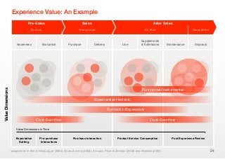 Experience Value: An Example
                               Pre-Sales                               Sales                                             After Sales
                                 Ex Ante                           Transaction                                     Ex Post                        Disposition


                                                                                                                Supplements
                      Awareness          Evaluation         Purchase           Delivery            Use          & Extensions      Maintenance       Disposal




                                                                                                                 Functional-Instrumental
Value Dimensions




                                                                               Experiential-Hedonic

                                                                                          Symbolic-Expressive

                                    Cost-Sacriﬁce                                                                      Cost-Sacriﬁce

                      Value Dimensions in Time


                      Expectation      Pre-purchase            Purchase Interaction            Product Service Consumption           Post Experience Review
                        Setting         Interactions


                   adapted from Kim & Mauborgne (2005), Shaw & Ivens (2002), Arnould, Price & Zinkhan (2003) and Woodall (2003)                                 24
 