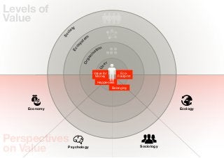 Levels of
Value
                      ty
                    ie




                c
              So
                              em
                            st




                        y
                      os
                                     tion




                    Ec
                                   sa




                                ni
                              ga
                            Or
                                            er




                                       Us
                                     Value for        Eco-
                                      Money         Footprint
                                       Happieness
                                                 Belonging




    Economy                                                                 Ecology




Perspectives
on Value        Psychology                                      Sociology
 