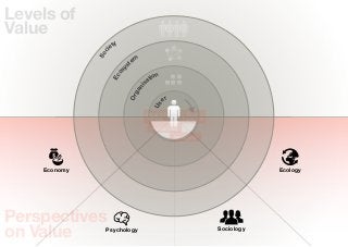 Levels of
Value
                      ty
                    ie




                c
              So
                              em
                            st




                        y
                      os
                                     tion




                    Ec
                                   sa




                                ni
                              ga
                            Or
                                            er




                                       Us
                                     Value for        Eco-
                                      Money         Footprint
                                       Happieness
                                                 Belonging




    Economy                                                                 Ecology




Perspectives
on Value        Psychology                                      Sociology
 