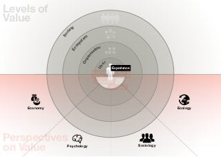 Levels of
Value
                      ty
                    ie




                c
              So
                              em
                            st




                        y
                      os
                                     tion




                    Ec
                                   sa




                                ni
                              ga
                            Or
                                            er




                                       Us
                                                  Experience
                                     Value for        Eco-
                                      Money         Footprint
                                       Happieness
                                                 Belonging




    Economy                                                                 Ecology




Perspectives
on Value        Psychology                                      Sociology
 