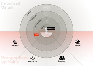 Levels of
Value
                      ty
                    ie




                c
              So
                              em
                            st




                        y
                      os
                                      tion




                    Ec
                                    sa




                                ni
                              ga
                            Or
                                             er




                                       Us
                                                   Experience
                                     Value for         Eco-
                                      Money          Footprint

                            Proﬁt      Happieness
                                                  Belonging




    Economy                                                                  Ecology




Perspectives
on Value        Psychology                                       Sociology
 