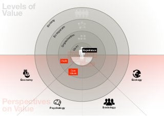 Levels of
Value
                      ty
                    ie




                c
              So
                              em
                            st




                        y
                      os
                                      tion




                    Ec
                                    sa




                                ni
                              ga
                            Or
                                             er




                                       Us
                                                   Experience
                                     Value for         Eco-
                                      Money          Footprint

                            Proﬁt      Happieness
                                                  Belonging

                                      Core
                                     Values

    Economy                                                                  Ecology




Perspectives
on Value        Psychology                                       Sociology
 