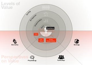 Levels of
Value
                      ty
                    ie




                c
              So
                              em
                            st




                        y
                      os
                                      tion




                    Ec
                                    sa




                                ni
                              ga
                            Or
                                             er




                                       Us
                                                   Experience
                                     Value for         Eco-
                                      Money          Footprint

                            Proﬁt      Happieness
                                                  Belonging

                                      Core            Social
                                     Values        Responsibility

    Economy                                                                     Ecology




Perspectives
on Value        Psychology                                          Sociology
 