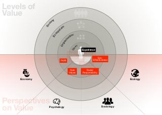 Levels of
Value
                      ty
                    ie




                c
              So
                              em
                            st




                        y
                      os
                                      tion




                    Ec
                                    sa




                                ni
                              ga
                            Or
                                             er




                                       Us
                                                   Experience
                                     Value for         Eco-
                                      Money          Footprint
                                                                 Eco-
                            Proﬁt      Happieness             Eﬀectiveness
                                                  Belonging

                                      Core            Social
                                     Values        Responsibility

    Economy                                                                      Ecology




Perspectives
on Value        Psychology                                           Sociology
 