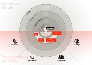 Levels of
Value
                      ty
                    ie




                c
              So
                              em
                            st




                        y
                      os
                                      tion




                    Ec
                                    sa




                                ni
                              ga
                            Or
                                             er




                                       Us
                                                   Experience
                                     Value for         Eco-
                                      Money          Footprint
                                                                 Eco-
                            Proﬁt      Happieness             Eﬀectiveness
                                                  Belonging

                                      Core            Social
                                     Values        Responsibility

    Economy                                                                      Ecology




Perspectives
on Value        Psychology                                           Sociology
 