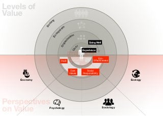 Levels of
Value
                      ty
                    ie




                c
              So
                              em
                            st




                        y
                      os
                                      tion




                    Ec
                                    sa




                                ni
                                                        Doing Well




                              ga
                            Or
                                             er




                                       Us
                                                   Experience
                                     Value for         Eco-
                                      Money          Footprint
                                                                 Eco-
                            Proﬁt      Happieness             Eﬀectiveness
                                                  Belonging

                                      Core            Social
                                     Values        Responsibility

    Economy                                                                      Ecology




Perspectives
on Value        Psychology                                           Sociology
 