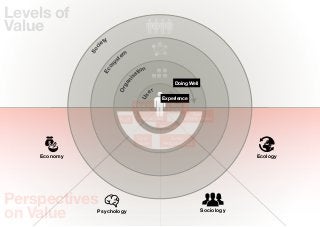 Levels of
Value
                      ty
                    ie




                c
              So
                              em
                            st




                        y
                      os
                                      tion




                    Ec
                                    sa




                                ni
                                                        Doing Well




                              ga
                            Or
                                             er




                                       Us
                                                   Experience
                                     Value for         Eco-
                                      Money          Footprint
                                                                 Eco-
                            Proﬁt      Happieness             Eﬀectiveness
                                                  Belonging

                                      Core            Social
                                     Values        Responsibility

    Economy                                                                      Ecology




Perspectives
on Value        Psychology                                           Sociology
 