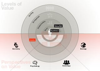 Levels of
Value
                      ty
                    ie




                c
              So
                              em
                            st




                        y
                      os
                                      tion




                    Ec
                                    sa




                                ni
                                                        Doing Well




                              ga
                            Or
                                             er




                                       Us
                                                   Experience
                                     Value for         Eco-
                                      Money          Footprint
                                                                 Eco-
                            Proﬁt      Happieness             Eﬀectiveness
               Stability                          Belonging

                                      Core            Social
                                     Values        Responsibility

    Economy                                                                      Ecology




Perspectives
on Value        Psychology                                           Sociology
 