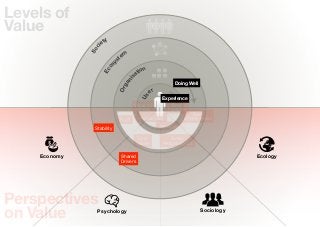 Levels of
Value
                      ty
                    ie




                c
              So
                              em
                            st




                        y
                      os
                                      tion




                    Ec
                                    sa




                                ni
                                                        Doing Well




                              ga
                            Or
                                             er




                                       Us
                                                   Experience
                                     Value for         Eco-
                                      Money          Footprint
                                                                 Eco-
                            Proﬁt      Happieness             Eﬀectiveness
               Stability                          Belonging

                                      Core            Social
                                     Values        Responsibility

    Economy                  Shared                                              Ecology
                             Drivers




Perspectives
on Value        Psychology                                           Sociology
 