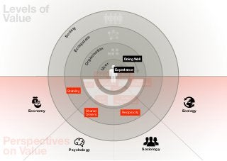 Levels of
Value
                      ty
                    ie




                c
              So
                              em
                            st




                        y
                      os
                                      tion




                    Ec
                                    sa




                                ni
                                                        Doing Well




                              ga
                            Or
                                             er




                                       Us
                                                   Experience
                                     Value for         Eco-
                                      Money          Footprint
                                                                 Eco-
                            Proﬁt      Happieness             Eﬀectiveness
               Stability                          Belonging

                                      Core            Social
                                     Values        Responsibility

    Economy                  Shared                    Reciprocity
                                                                                 Ecology
                             Drivers




Perspectives
on Value        Psychology                                           Sociology
 