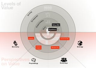 Levels of
Value
                      ty
                    ie




                c
              So
                              em
                            st




                        y
                      os
                                      tion




                    Ec
                                    sa




                                ni
                                                        Doing Well




                              ga
                            Or
                                             er




                                       Us
                                                   Experience
                                     Value for         Eco-
                                      Money          Footprint
                                                                 Eco-
                            Proﬁt      Happieness             Eﬀectiveness
               Stability                          Belonging
                                                                     Sustainability
                                      Core            Social
                                     Values        Responsibility

    Economy                  Shared                    Reciprocity
                                                                                      Ecology
                             Drivers




Perspectives
on Value        Psychology                                           Sociology
 