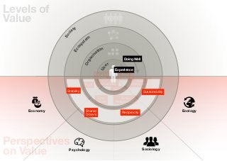 Levels of
Value
                      ty
                    ie




                c
              So
                              em
                            st




                        y
                      os
                                      tion




                    Ec
                                    sa




                                ni
                                                        Doing Well




                              ga
                            Or
                                             er




                                       Us
                                                   Experience
                                     Value for         Eco-
                                      Money          Footprint
                                                                 Eco-
                            Proﬁt      Happieness             Eﬀectiveness
               Stability                          Belonging
                                                                     Sustainability
                                      Core            Social
                                     Values        Responsibility

    Economy                  Shared                    Reciprocity
                                                                                      Ecology
                             Drivers




Perspectives
on Value        Psychology                                           Sociology
 