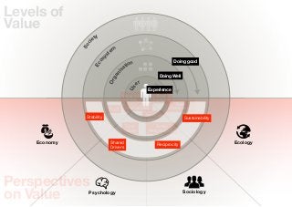 Levels of
Value
                      ty
                    ie




                c
              So
                              em
                            st




                        y
                      os
                                                                 Doing good
                                      tion




                    Ec
                                    sa




                                ni
                                                        Doing Well




                              ga
                            Or
                                             er




                                       Us
                                                   Experience
                                     Value for         Eco-
                                      Money          Footprint
                                                                 Eco-
                            Proﬁt      Happieness             Eﬀectiveness
               Stability                          Belonging
                                                                     Sustainability
                                      Core            Social
                                     Values        Responsibility

    Economy                  Shared                    Reciprocity
                                                                                      Ecology
                             Drivers




Perspectives
on Value        Psychology                                           Sociology
 