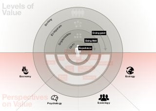 Levels of
Value
                      ty
                    ie




                c
              So
                              em
                            st




                        y
                      os
                                                                 Doing good
                                      tion




                    Ec
                                    sa




                                ni
                                                        Doing Well




                              ga
                            Or
                                             er




                                       Us
                                                   Experience
                                     Value for         Eco-
                                      Money          Footprint
                                                                 Eco-
                            Proﬁt      Happieness             Eﬀectiveness
               Stability                          Belonging
                                                                     Sustainability
                                      Core            Social
                                     Values        Responsibility

    Economy                  Shared                    Reciprocity
                                                                                      Ecology
                             Drivers




Perspectives
on Value        Psychology                                           Sociology
 