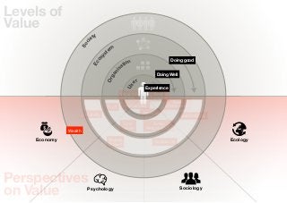 Levels of
Value
                           ty
                         ie




                     c
                   So
                                     em
                                   st




                              y
                            os
                                                                        Doing good
                                             tion




                          Ec
                                           sa




                                       ni
                                                               Doing Well




                                     ga
                                   Or
                                                    er




                                              Us
                                                          Experience
                                            Value for         Eco-
                                             Money          Footprint
                                                                        Eco-
                                   Proﬁt      Happieness             Eﬀectiveness
                       Stability                         Belonging
                                                                            Sustainability
                                             Core            Social
                                            Values        Responsibility
              Wealth

    Economy                         Shared                    Reciprocity
                                                                                             Ecology
                                    Drivers




Perspectives
on Value                Psychology                                          Sociology
 