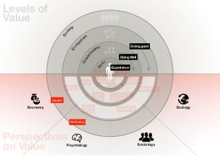 Levels of
Value
                           ty
                         ie




                     c
                   So
                                     em
                                   st




                              y
                            os
                                                                        Doing good
                                             tion




                          Ec
                                           sa




                                       ni
                                                               Doing Well




                                     ga
                                   Or
                                                    er




                                              Us
                                                          Experience
                                            Value for         Eco-
                                             Money          Footprint
                                                                        Eco-
                                   Proﬁt      Happieness             Eﬀectiveness
                       Stability                         Belonging
                                                                            Sustainability
                                             Core            Social
                                            Values        Responsibility
              Wealth

    Economy                         Shared                    Reciprocity
                                                                                             Ecology
                                    Drivers


                          Wellbeing




Perspectives
on Value                Psychology                                          Sociology
 